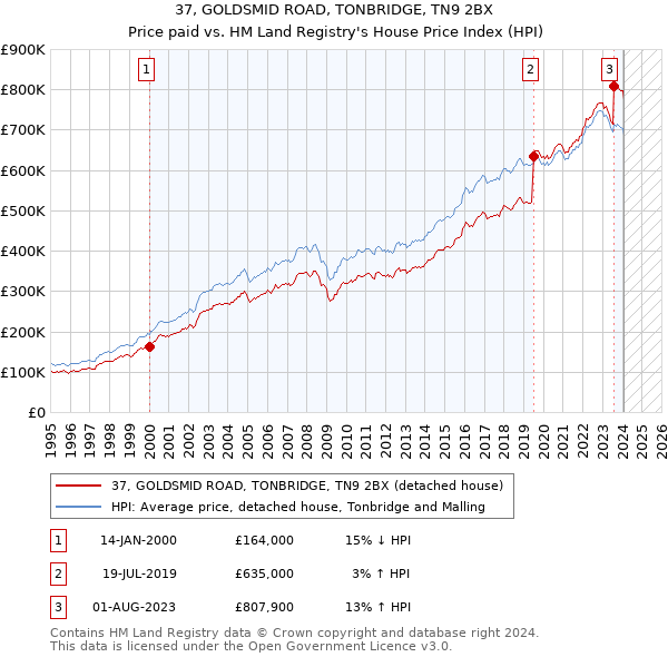 37, GOLDSMID ROAD, TONBRIDGE, TN9 2BX: Price paid vs HM Land Registry's House Price Index