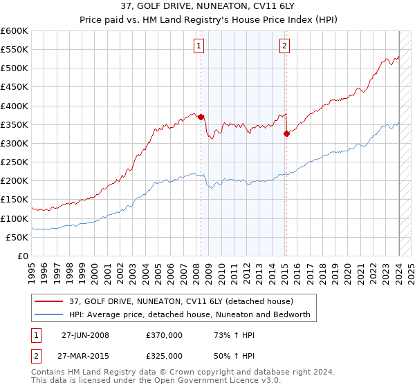 37, GOLF DRIVE, NUNEATON, CV11 6LY: Price paid vs HM Land Registry's House Price Index