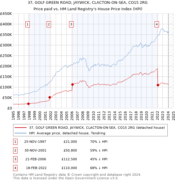 37, GOLF GREEN ROAD, JAYWICK, CLACTON-ON-SEA, CO15 2RG: Price paid vs HM Land Registry's House Price Index