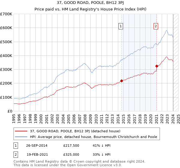 37, GOOD ROAD, POOLE, BH12 3PJ: Price paid vs HM Land Registry's House Price Index