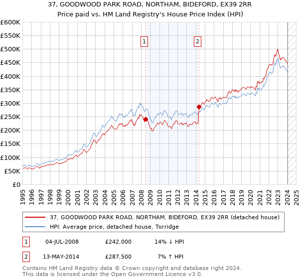37, GOODWOOD PARK ROAD, NORTHAM, BIDEFORD, EX39 2RR: Price paid vs HM Land Registry's House Price Index