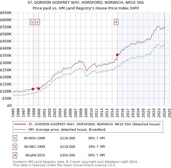 37, GORDON GODFREY WAY, HORSFORD, NORWICH, NR10 3SG: Price paid vs HM Land Registry's House Price Index