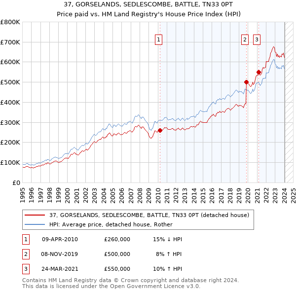37, GORSELANDS, SEDLESCOMBE, BATTLE, TN33 0PT: Price paid vs HM Land Registry's House Price Index