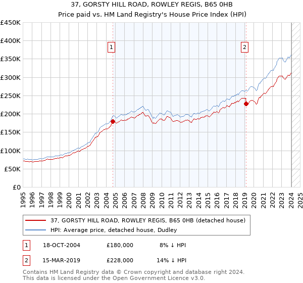37, GORSTY HILL ROAD, ROWLEY REGIS, B65 0HB: Price paid vs HM Land Registry's House Price Index