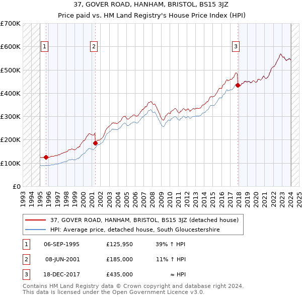 37, GOVER ROAD, HANHAM, BRISTOL, BS15 3JZ: Price paid vs HM Land Registry's House Price Index