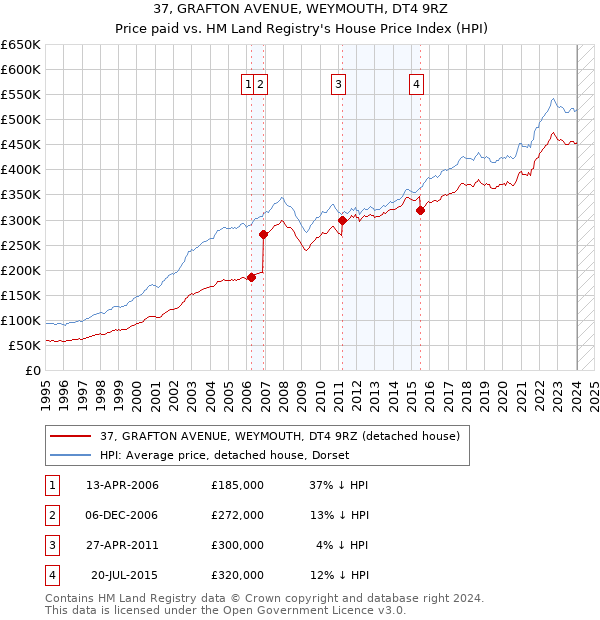 37, GRAFTON AVENUE, WEYMOUTH, DT4 9RZ: Price paid vs HM Land Registry's House Price Index