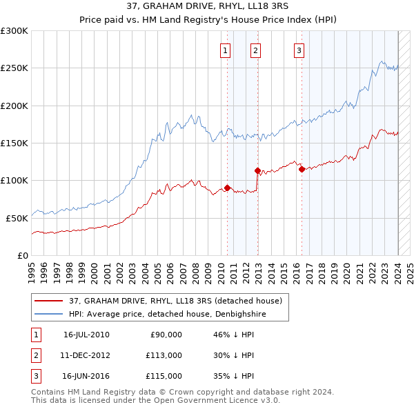 37, GRAHAM DRIVE, RHYL, LL18 3RS: Price paid vs HM Land Registry's House Price Index