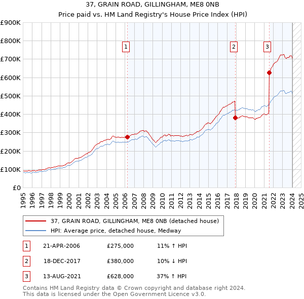 37, GRAIN ROAD, GILLINGHAM, ME8 0NB: Price paid vs HM Land Registry's House Price Index