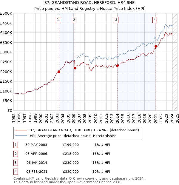 37, GRANDSTAND ROAD, HEREFORD, HR4 9NE: Price paid vs HM Land Registry's House Price Index