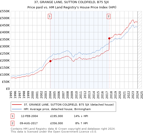 37, GRANGE LANE, SUTTON COLDFIELD, B75 5JX: Price paid vs HM Land Registry's House Price Index