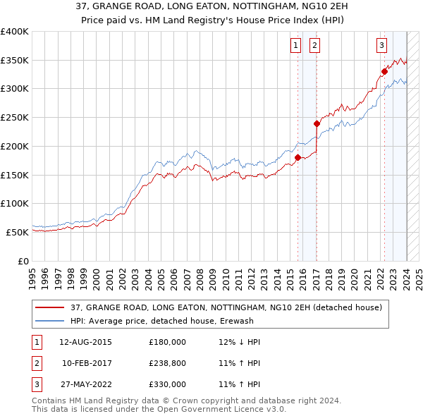 37, GRANGE ROAD, LONG EATON, NOTTINGHAM, NG10 2EH: Price paid vs HM Land Registry's House Price Index