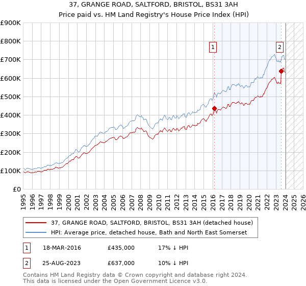 37, GRANGE ROAD, SALTFORD, BRISTOL, BS31 3AH: Price paid vs HM Land Registry's House Price Index