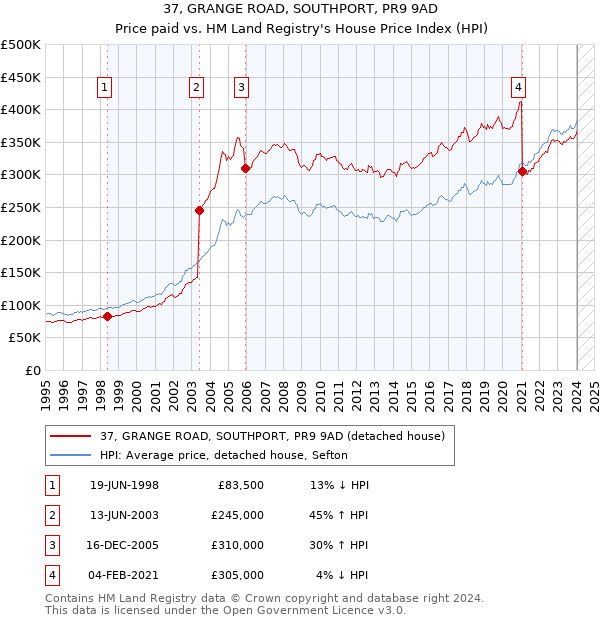 37, GRANGE ROAD, SOUTHPORT, PR9 9AD: Price paid vs HM Land Registry's House Price Index
