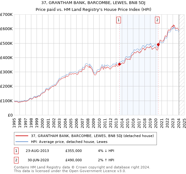37, GRANTHAM BANK, BARCOMBE, LEWES, BN8 5DJ: Price paid vs HM Land Registry's House Price Index