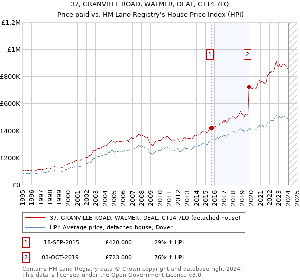 37, GRANVILLE ROAD, WALMER, DEAL, CT14 7LQ: Price paid vs HM Land Registry's House Price Index