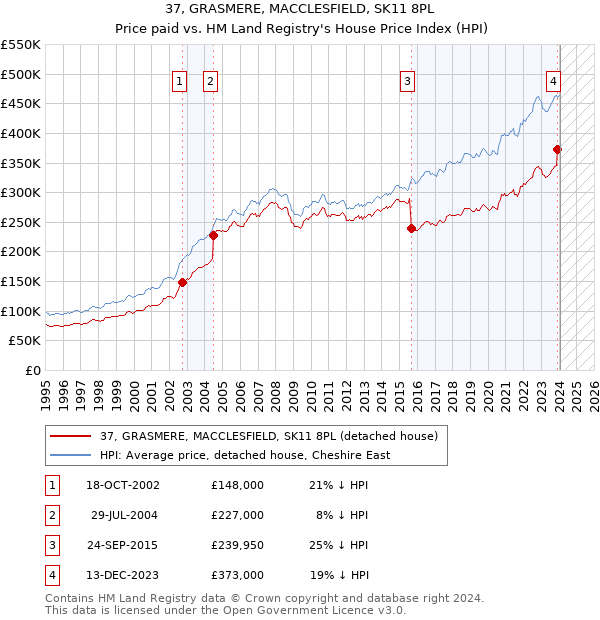 37, GRASMERE, MACCLESFIELD, SK11 8PL: Price paid vs HM Land Registry's House Price Index