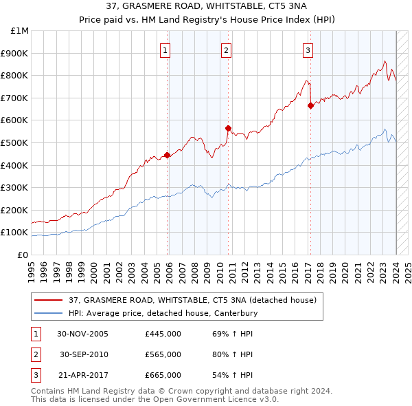 37, GRASMERE ROAD, WHITSTABLE, CT5 3NA: Price paid vs HM Land Registry's House Price Index