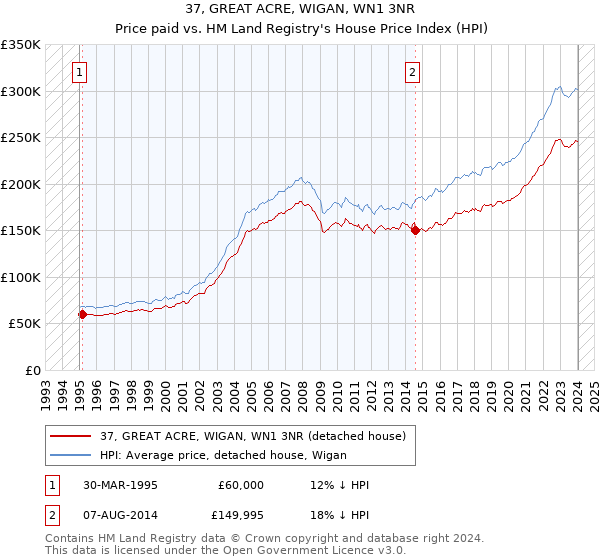 37, GREAT ACRE, WIGAN, WN1 3NR: Price paid vs HM Land Registry's House Price Index