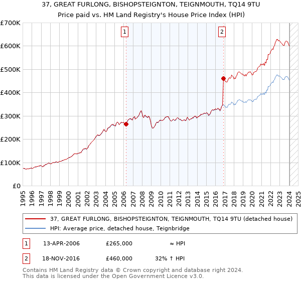 37, GREAT FURLONG, BISHOPSTEIGNTON, TEIGNMOUTH, TQ14 9TU: Price paid vs HM Land Registry's House Price Index