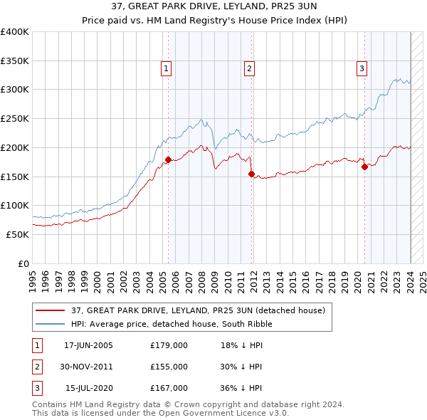 37, GREAT PARK DRIVE, LEYLAND, PR25 3UN: Price paid vs HM Land Registry's House Price Index