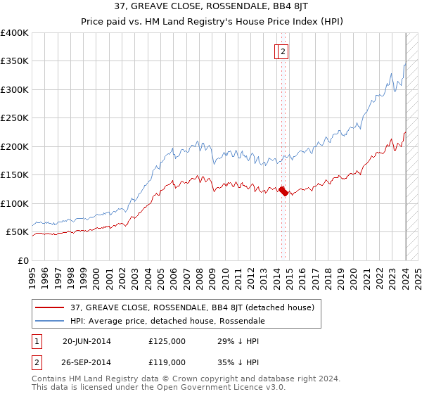 37, GREAVE CLOSE, ROSSENDALE, BB4 8JT: Price paid vs HM Land Registry's House Price Index
