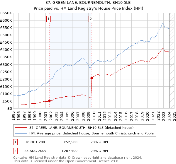 37, GREEN LANE, BOURNEMOUTH, BH10 5LE: Price paid vs HM Land Registry's House Price Index