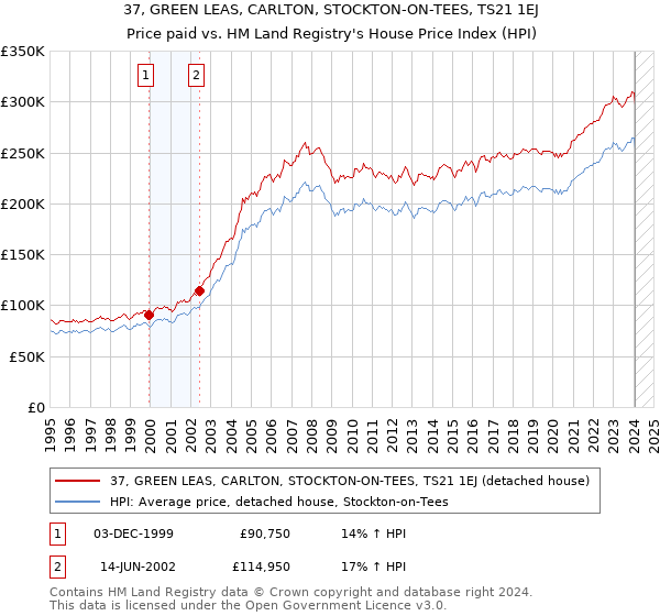 37, GREEN LEAS, CARLTON, STOCKTON-ON-TEES, TS21 1EJ: Price paid vs HM Land Registry's House Price Index