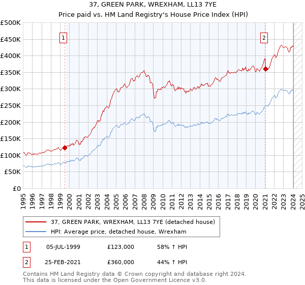 37, GREEN PARK, WREXHAM, LL13 7YE: Price paid vs HM Land Registry's House Price Index