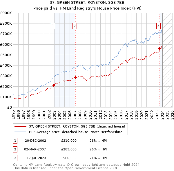 37, GREEN STREET, ROYSTON, SG8 7BB: Price paid vs HM Land Registry's House Price Index