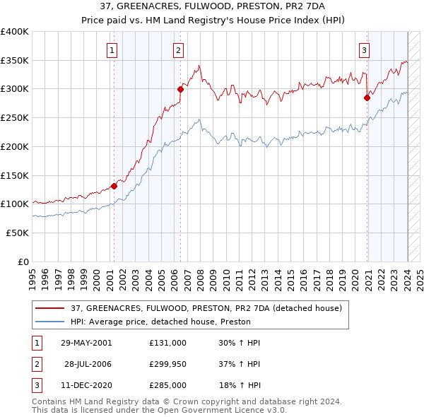 37, GREENACRES, FULWOOD, PRESTON, PR2 7DA: Price paid vs HM Land Registry's House Price Index