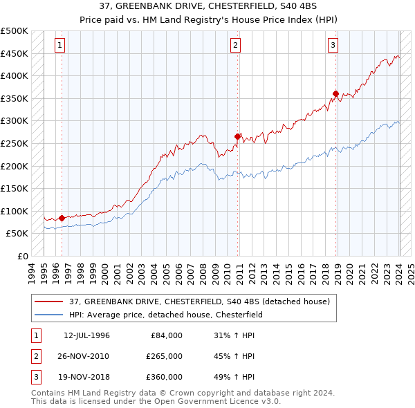 37, GREENBANK DRIVE, CHESTERFIELD, S40 4BS: Price paid vs HM Land Registry's House Price Index