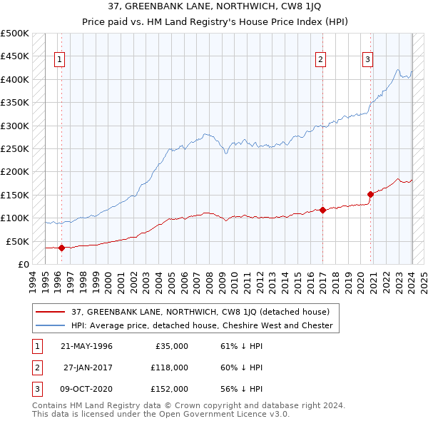 37, GREENBANK LANE, NORTHWICH, CW8 1JQ: Price paid vs HM Land Registry's House Price Index