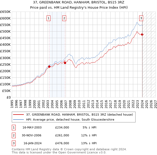 37, GREENBANK ROAD, HANHAM, BRISTOL, BS15 3RZ: Price paid vs HM Land Registry's House Price Index