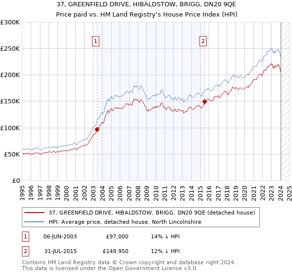 37, GREENFIELD DRIVE, HIBALDSTOW, BRIGG, DN20 9QE: Price paid vs HM Land Registry's House Price Index
