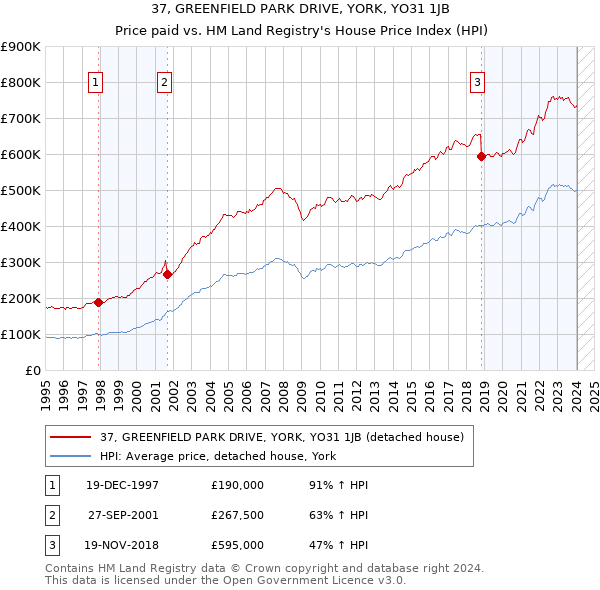 37, GREENFIELD PARK DRIVE, YORK, YO31 1JB: Price paid vs HM Land Registry's House Price Index