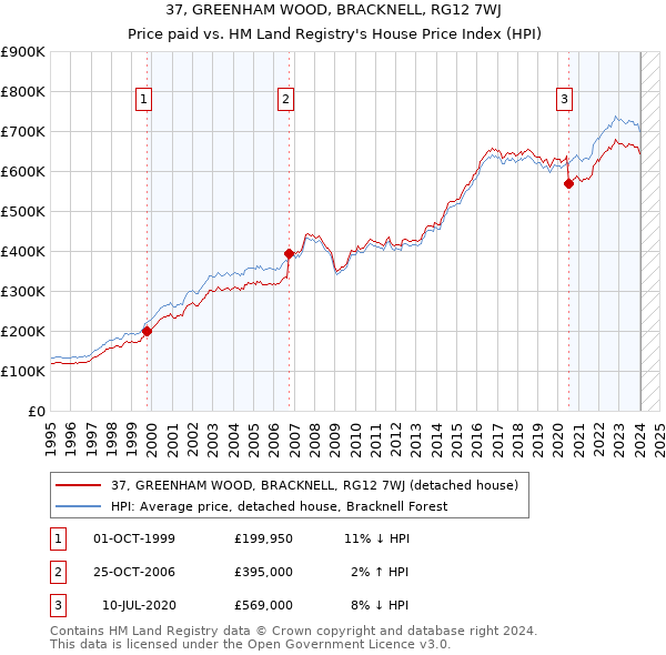 37, GREENHAM WOOD, BRACKNELL, RG12 7WJ: Price paid vs HM Land Registry's House Price Index