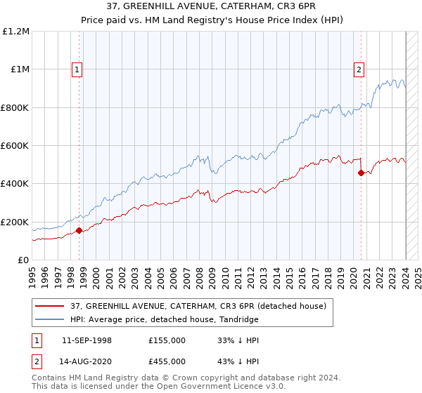37, GREENHILL AVENUE, CATERHAM, CR3 6PR: Price paid vs HM Land Registry's House Price Index