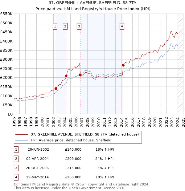37, GREENHILL AVENUE, SHEFFIELD, S8 7TA: Price paid vs HM Land Registry's House Price Index