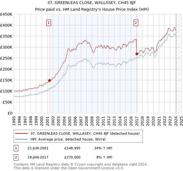 37, GREENLEAS CLOSE, WALLASEY, CH45 8JF: Price paid vs HM Land Registry's House Price Index