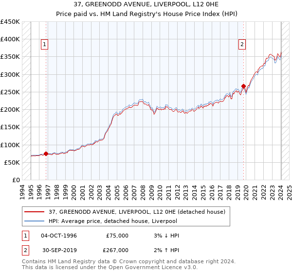 37, GREENODD AVENUE, LIVERPOOL, L12 0HE: Price paid vs HM Land Registry's House Price Index