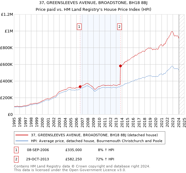 37, GREENSLEEVES AVENUE, BROADSTONE, BH18 8BJ: Price paid vs HM Land Registry's House Price Index