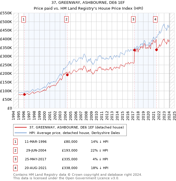 37, GREENWAY, ASHBOURNE, DE6 1EF: Price paid vs HM Land Registry's House Price Index