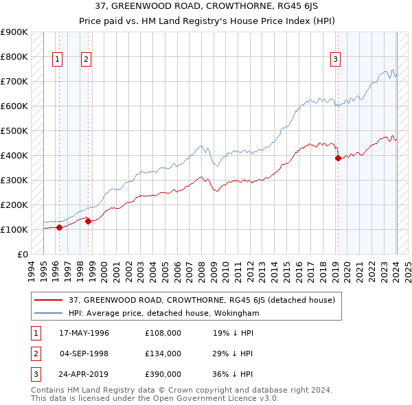 37, GREENWOOD ROAD, CROWTHORNE, RG45 6JS: Price paid vs HM Land Registry's House Price Index
