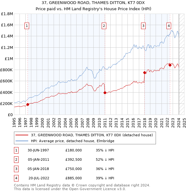 37, GREENWOOD ROAD, THAMES DITTON, KT7 0DX: Price paid vs HM Land Registry's House Price Index