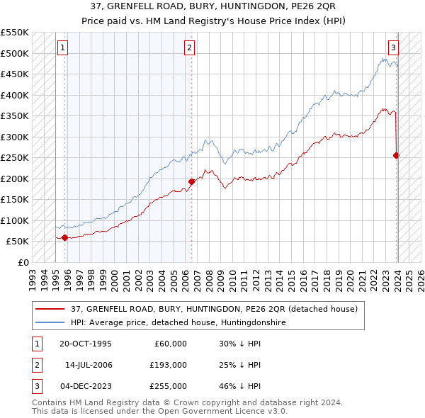 37, GRENFELL ROAD, BURY, HUNTINGDON, PE26 2QR: Price paid vs HM Land Registry's House Price Index