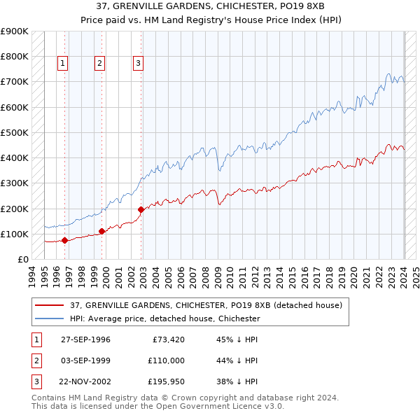 37, GRENVILLE GARDENS, CHICHESTER, PO19 8XB: Price paid vs HM Land Registry's House Price Index