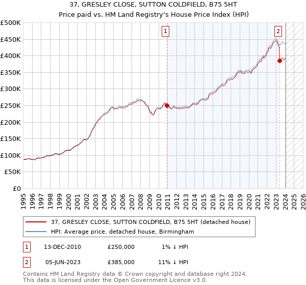 37, GRESLEY CLOSE, SUTTON COLDFIELD, B75 5HT: Price paid vs HM Land Registry's House Price Index