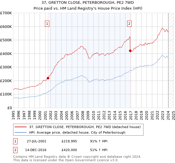 37, GRETTON CLOSE, PETERBOROUGH, PE2 7WD: Price paid vs HM Land Registry's House Price Index