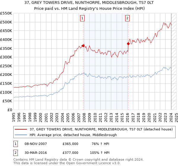 37, GREY TOWERS DRIVE, NUNTHORPE, MIDDLESBROUGH, TS7 0LT: Price paid vs HM Land Registry's House Price Index