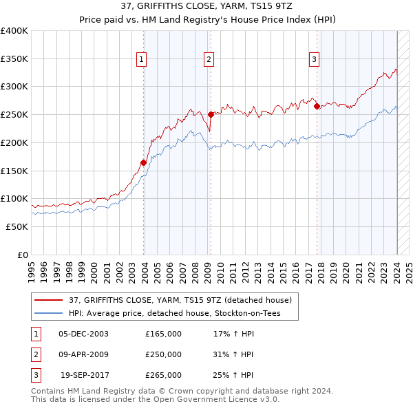 37, GRIFFITHS CLOSE, YARM, TS15 9TZ: Price paid vs HM Land Registry's House Price Index